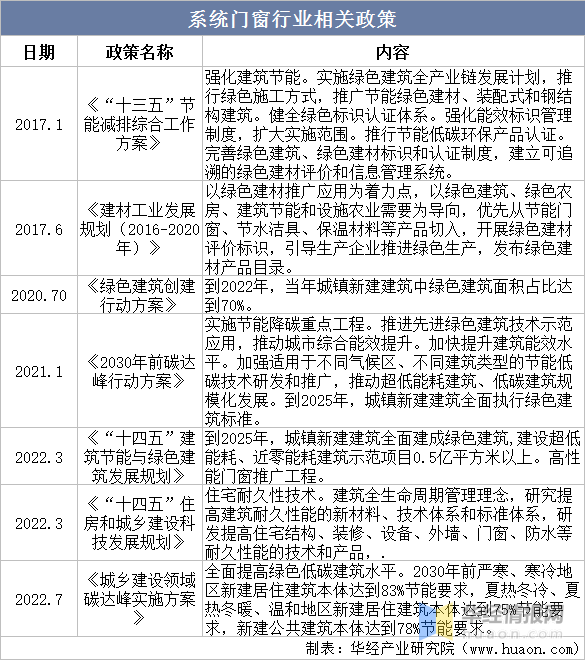 2022年中国系统九游J9门窗主要产业政策、上下游产业链及行业发展趋势(图3)