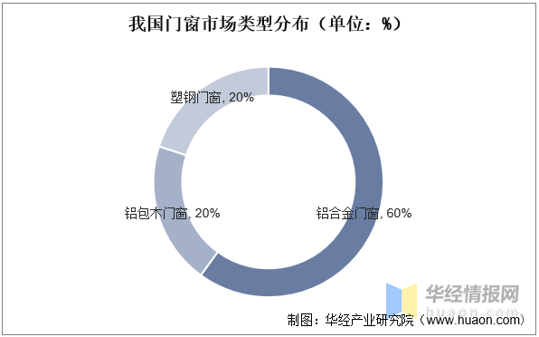 2022年中国系统九游J9门窗主要产业政策、上下游产业链及行业发展趋势(图7)