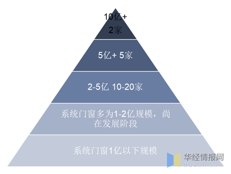 2022年中国系统九游J9门窗主要产业政策、上下游产业链及行业发展趋势(图9)