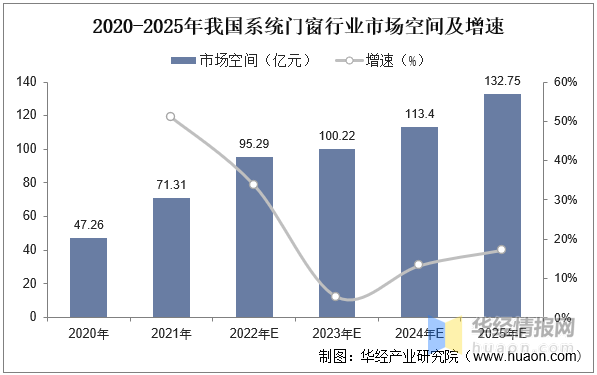 2022年中国系统九游J9门窗主要产业政策、上下游产业链及行业发展趋势(图6)
