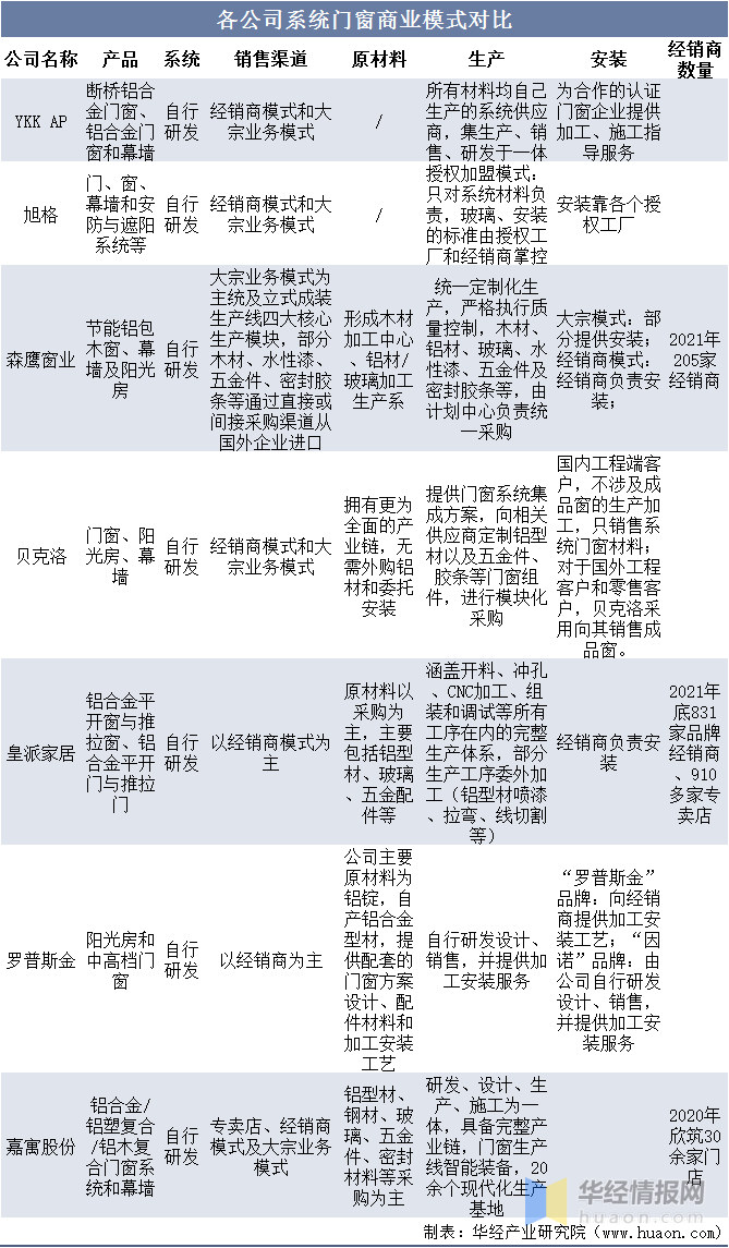 2022年中国系统九游J9门窗主要产业政策、上下游产业链及行业发展趋势(图10)