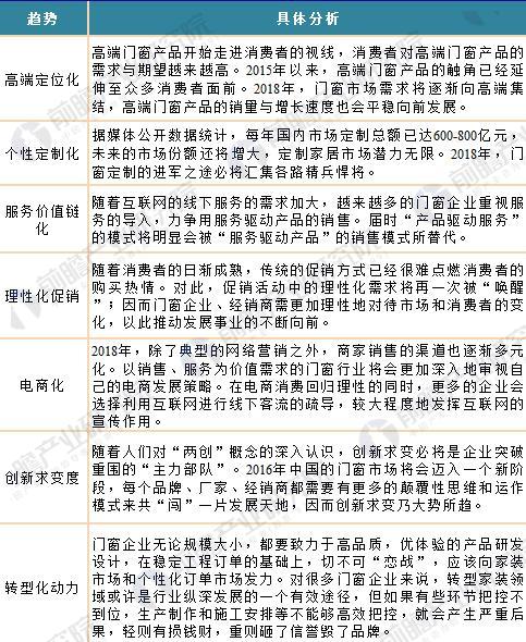 九游J92018年中国门窗行业现状分析与前景预测高端定制化趋势日益明显(图5)