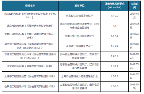 我国节能门窗行业现状及前景分析：景气度提升 龙头企业成长空J9九游间广阔(图6)