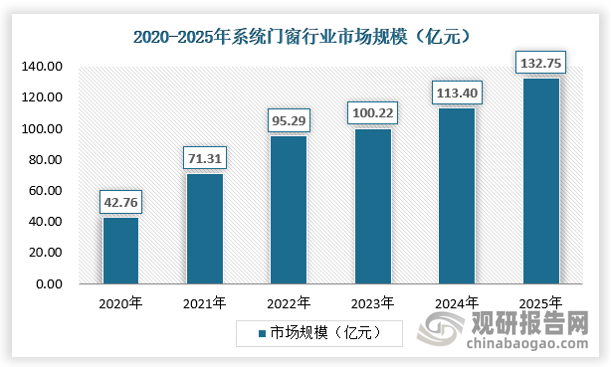 我国节能门窗行业现状及前景分析：景气度提升 龙头企业成长空J9九游间广阔(图2)