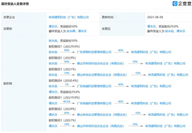 J9九游希洛门窗股东变动“阳谋”董事长谭永汉权利被削弱(图4)