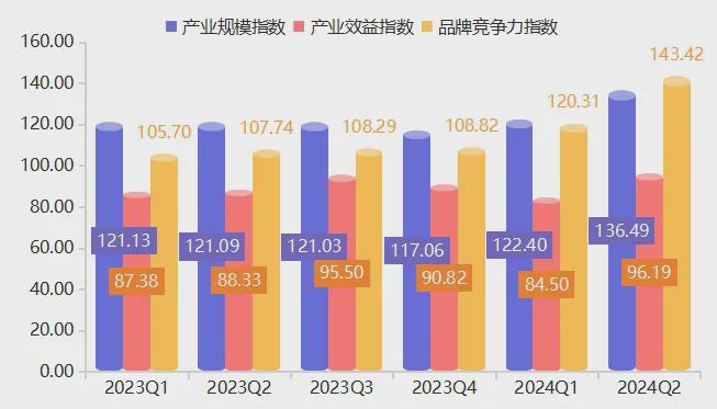 J9九游上半年高碑店门窗产品价格指数稳步上行(图4)