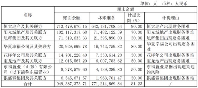 j9九游被恒大等地产欠了95亿货款的木门品牌上半年做了1442亿！(图7)